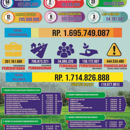 Infografis APBDesa Sambiroto Tahun 2022